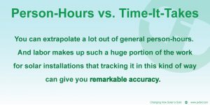 Person Hours vs. Time It Takes in Solar Estimating